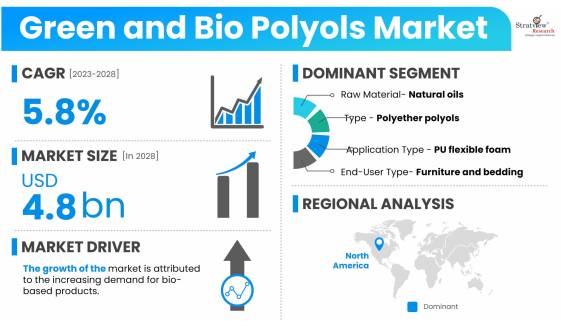 Green-and-Bio-Polyols-Market-Insights
